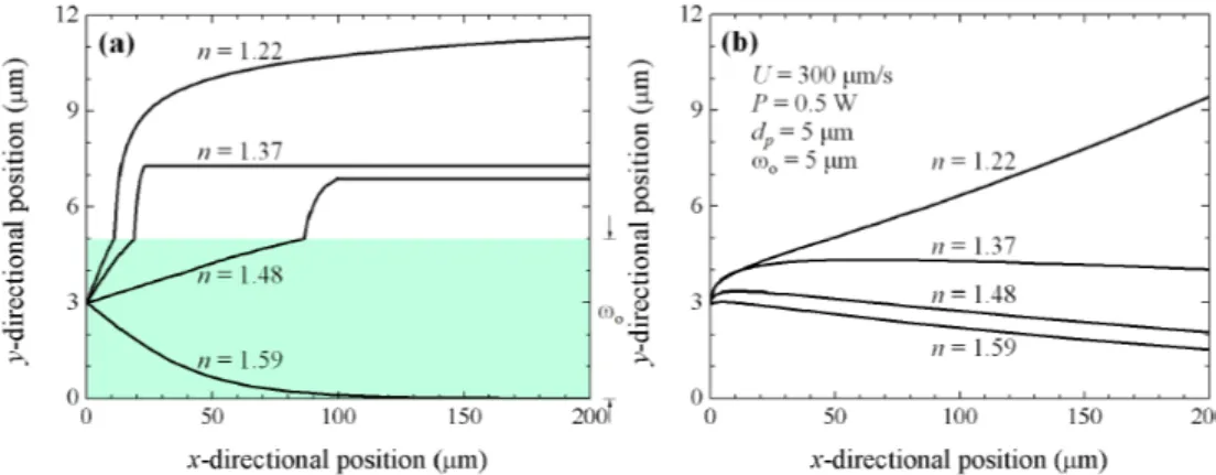Fig.  3.  Refractive  index  profiles  along  the  direction  of  flow  in  the  L 2   waveguide  particle 