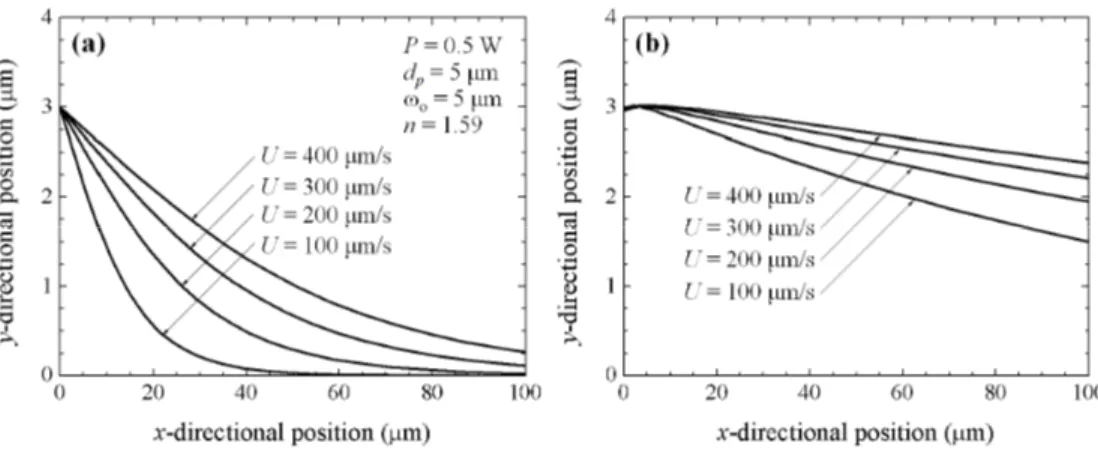 Figure  4(b)  shows  trajectories  for  particles  of  various  refractive  indices  in  the  L 2   GRIN  waveguide