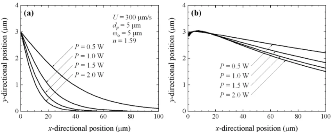 Fig. 6. Trajectories of particles in the L 2  waveguide systems through which were guided laser 
