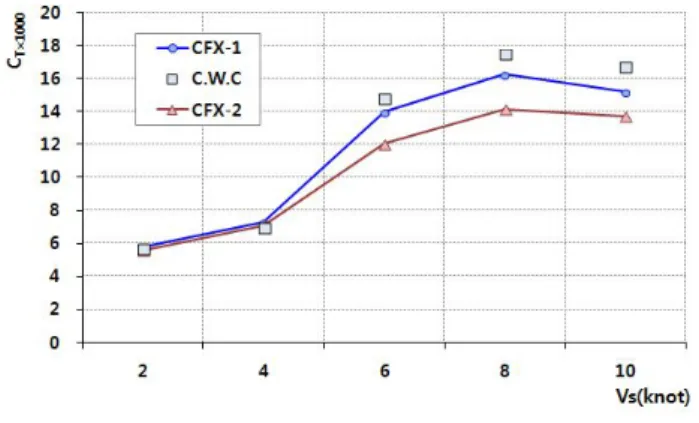 Fig.  14.  Comparison  of  Ct  curves. 6.  결  론 해저 유기퇴적물 수거에 적합한 저속 쌍동형 선형의 개념 설계를 수행하였으며 ,  회류수조(FEL)에서의 실험 및 수치계 산 등을 통하여 선형성능과 선형개선에 대한 방향성을 확인 하였다 