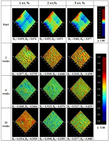 Fig.  3.  Surface  roughness  of  SPC  paints  with  MnO x -WO 3 -TiO 2