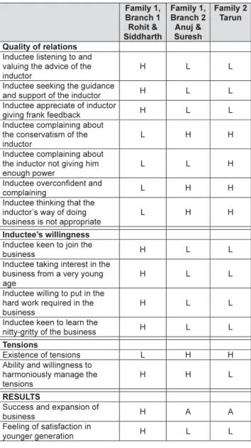 Table 1: Analysis of Factors (H = High, A = Average, L = Low or nil)  Family 1,  Branch 1  Rohit &amp;  Siddharth  Family 1, Branch 2 Anuj &amp; Suresh Family 2 Tarun Quality of relations  Inductee listening to and  valuing the advice of the  inductor 