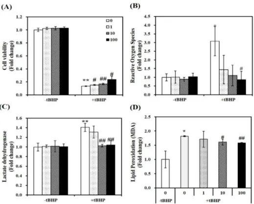 Figure 1. Effect of 1,25-dihydroxyvitamin D (1,25(OH)2D) on cell viability, oxidative stress,