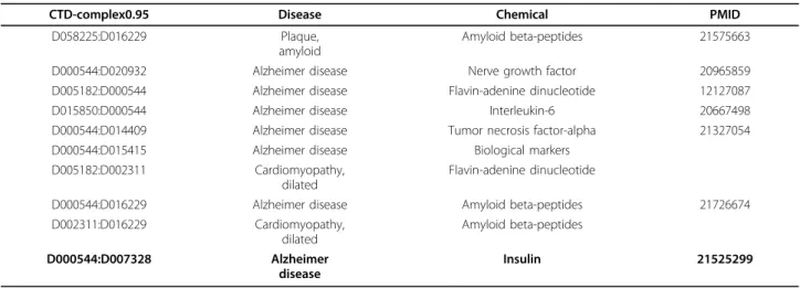 Table 1 Top 10 ranked interactions from the hybrid approach (cosine)
