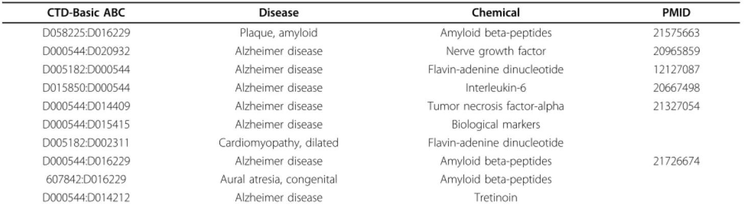 Table 2 Top 10 ranked interactions from frequency based basic ABC model