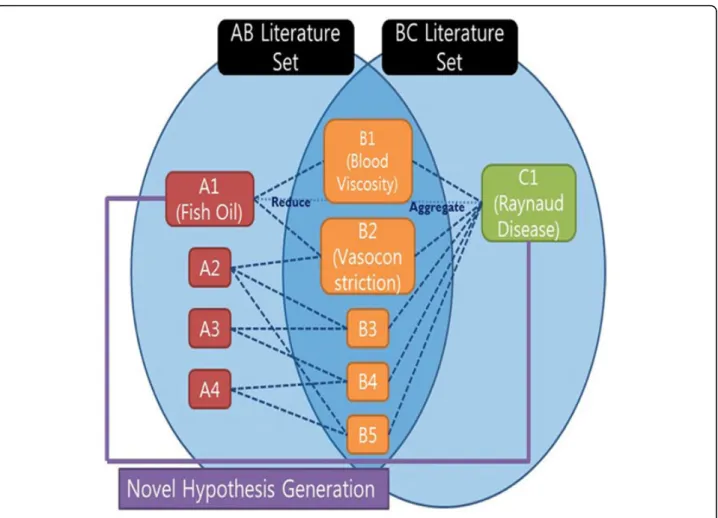 Figure 1 Example of Swanson ’s UPK model.