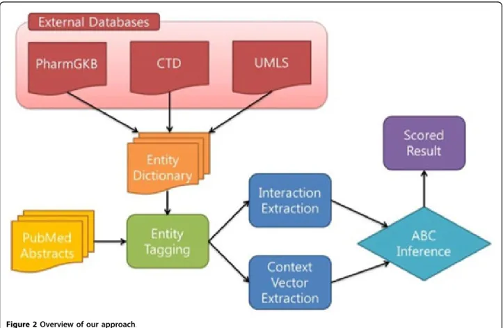 Figure 2 Overview of our approach.