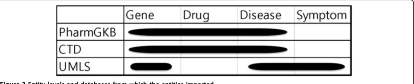 Figure 4 shows an example of a context vector. Context vectors contain all biomedical entities tagged from a set of PubMed records of a particular disease