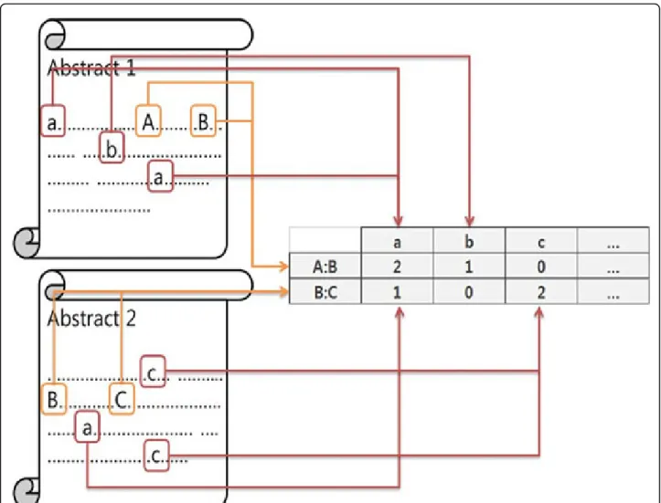 Figure 5 shows how the calculation of similarity scores is done for the evaluation. As we infer a new interaction ‘A-C’ from ‘A-B’, and ‘B-C’, we calculate the similarity score of ‘A-C’ depending on ‘A-B’, and ‘B-C’  tions