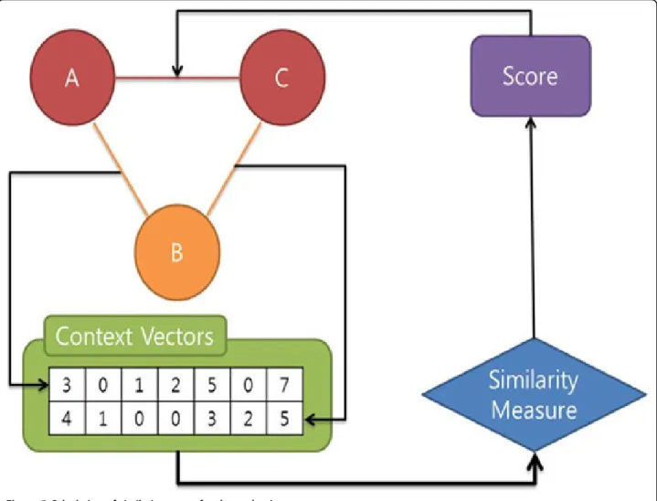 Figure 5 Calculation of similarity scores for the evaluation.