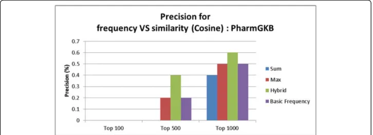 Figure 6 and 7 show precision of the ABC model based on the frequency count and three similarity-based models (Sum, Max, and Hybrid) on PharmGKB