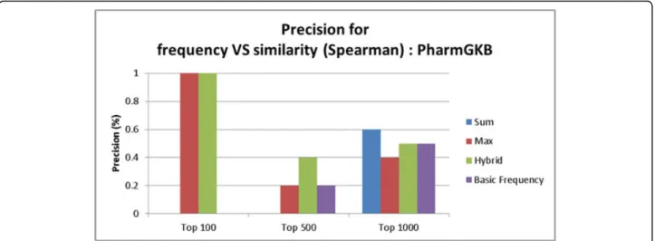 Table 2 shows that top 10 ranked interactions from the frequency based ABC model using CTD entities  informa-tion
