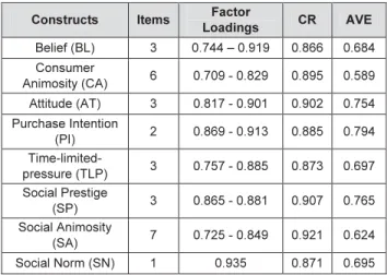 Table 2: Result of the Discriminant Validity Using Heterotrait- Heterotrait-monotrait Ratio 