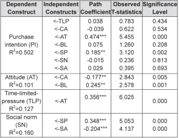 Table 3: Structural Model Analysis 