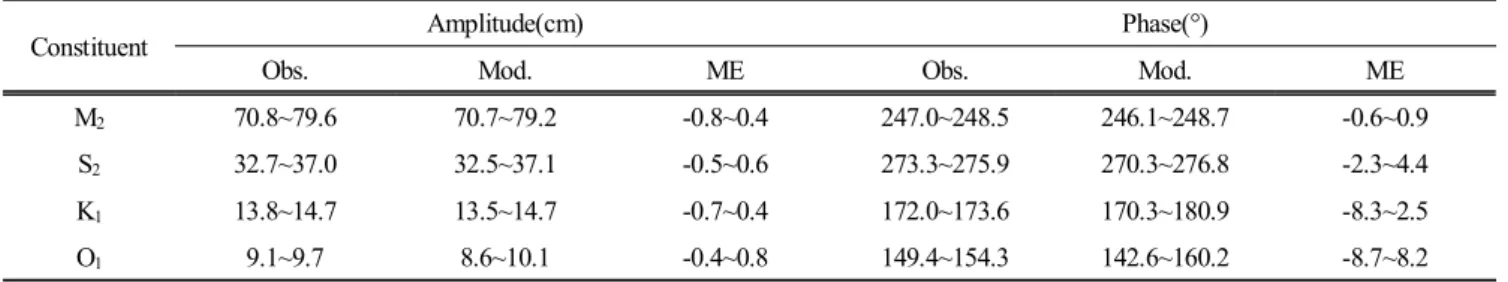 Fig.  3.  A  comparison  between  observation  and  simulation  of  semi-diurnal  (left)  and  diurnal  (right)  current  ellipse.