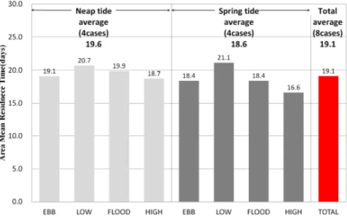 Fig.  7.  Spatial  distribution  of  averaged  residence  time  (day)  in  the  Geoje  Bay.
