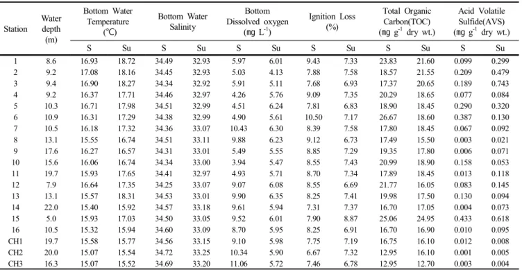 Table  4.  Spearman  rank  correlation  coefficients  between  abiotic  and  biotic  factors  in  Geoje-Hansan  Bay,  Southern  Coast  of  Korea  ( * p<0.05,  ** p<0.01) 춘계와 비교해 하계에  상대적으로 용존산소량이 감소하였 음을 알 수 있었다 