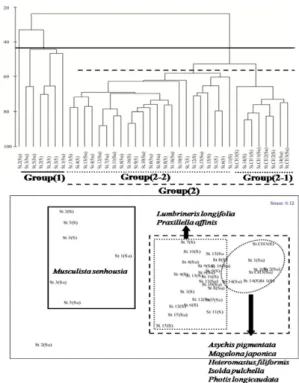 Fig.  5.  Spatial  variation  of  species  diversity  and  evenness  in  Geoje-Hansan  Bay,  Southern  Coast  of  Korea.
