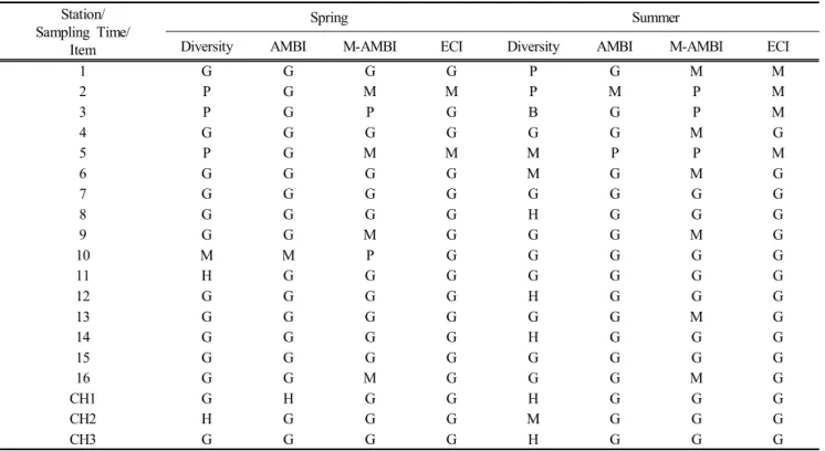 Table  5.  Degree  of  diversity  and  three  biotic  indices  (AMBI,  M-AMBI  and  ECI  Index)  at  each  station  in  Geoje-Hansan  Bay,  Southern  Coast  of  Korea  (H,  high;  G,  good;  M,  moderate;  P,  poor;  B,  bad  status)
