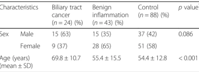 Table 1 Characteristics of patients