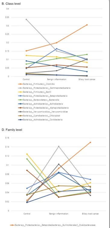 Fig. 3 The percent composition of microbiota from phylum to family level. Overall composition of microbiota was compared