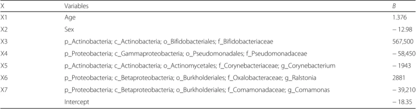 Table 2 The biliary tract cancer prediction model. The compositional differences of Bifidobacteriaceae and Pseudomonaceae families and Corynebacteriaceae Corynebacterium, Oxalobacteraceae Ralstonia, and Comamonadaceae Comamonas species were significant pos
