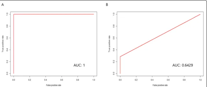 Fig. 4 Receiver operating characteristic (ROC) curve analysis of the biliary tract cancer according to microbiome pattern