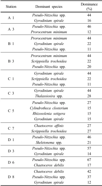 Fig.  9.  Specific  growth  rate  of  Chaetoceros  debilis  and  Prorocentrum  minimum  incubated  with  various  nitrogen  compounds