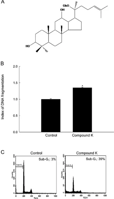 Figure 1. Chemical structure of Compound K and induction of apoptosis by  Compound K. (A) The chemical name for Compound K is  20-O-D-gluco-pyranosyl-20(S)-protopanaxadiol. (B) DNA fragmentation was quantified  using an ELISA kit and (C) the apoptotic sub-