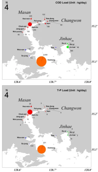 Fig.  3.  land  based  load(Up  :  COD,  Down  :  T-P).