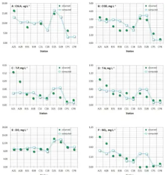 Fig.  6.  Verification  of  water  quality  in  May  (S  :  Surface,  B  :  Bottom).