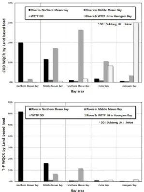 Fig.  8.  Result  of  pollutant  contribution  rate  (Up  :  COD,  Down  :  T-P).