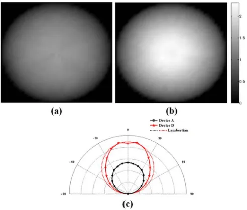 Fig. 6. Radiant intensity profiles of (a) device A and (b) device D at all emission ( θ ) and  azimuthal ( φ ) angles