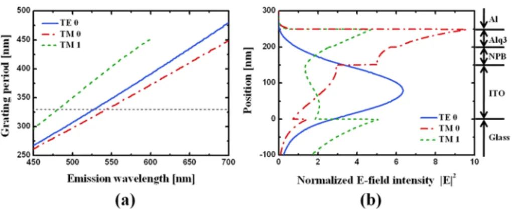 Fig. 1. (a) Hexagonal grating period required to extract the waveguide modes for the emission  wavelength