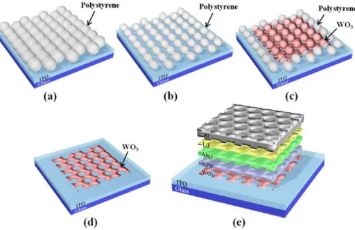 Fig. 2. Graphical representation of the fabrication process of OLED with the perforated WO 3
