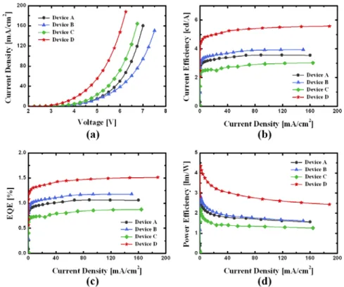 Fig. 4. (a) Current density (J)-voltage (V) characteristics, (b) current efficiencies in normal  emission, (c) external quantum efficiency (EQE), and (d) power efficiency of devices A, B, C  and D