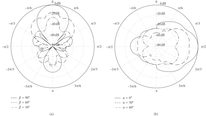 Figure 3: UTA beam pattern. (a) Horizontal pattern: − π ≤ α ≤ π; (b) vertical pattern: − π ≤ β ≤ π.