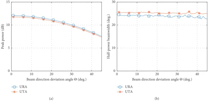 Figure 5: Beam pattern comparison. (a) Peak power and (b) half-power beamwidth.