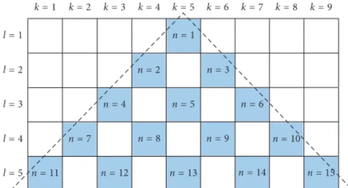 Figure 6: Antenna element indices for the UTA with L rows and 2L − 1 columns (L � 5).