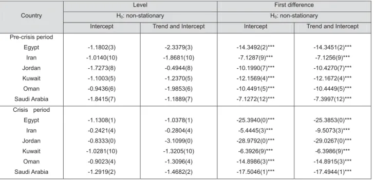 Table 1 and 2 summarize the results of unit root tests for  the series of stock prices in terms of the ADF and PP tests  respectively