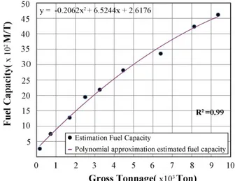 Fig.  2.  Bulk  Carrier  Fuel  Oil  Capacity  by  Dead  Weight  Tonnage (DWT).