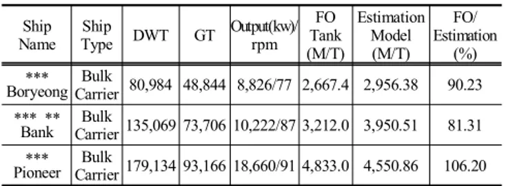 Table  10은 조사선박의 Performance  Report를 통해 이동경로  및 속도 ,  엔진 RPM,  실제 1일 최대 연료 소모량 나타낸 것이 다