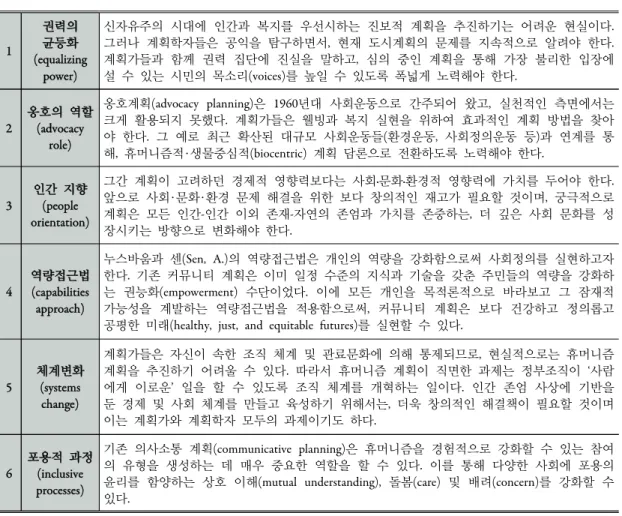 표  2.  휴머니즘  계획이론  -  원칙에  기초한  체계화