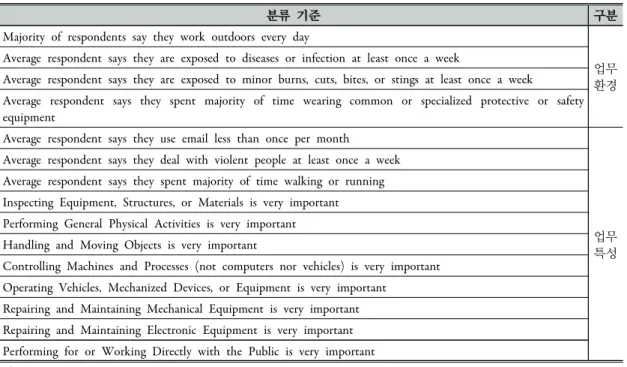 표  1.  Dingel  and  Neiman(2020)에  제시된  재택근무  가능  여부  분류  기준