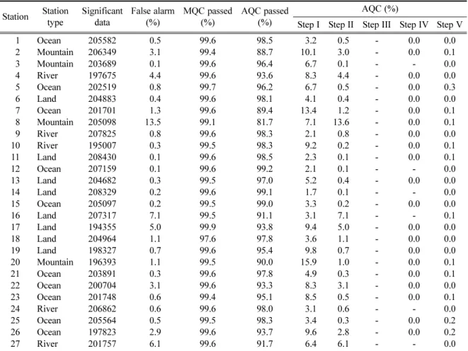 Table 4. Frequency for each status code and its ratio of false alarm from 2013 to 2014.