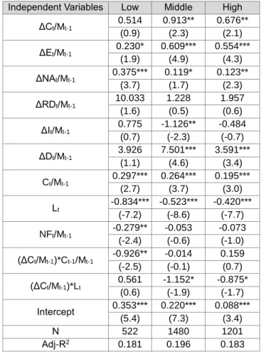 Table  9  reports  the  estimation  results  of  marginal  cash  values  for  the  low/middle/high  score  group  firms  according  to  the  scores  of  information  disclosure