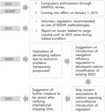 Fig.  1.  Current  issue  and  future  directions  of  reduction  of  GHG  in  Ships  (IMO)  (KR,  2013;  KR,  2015).
