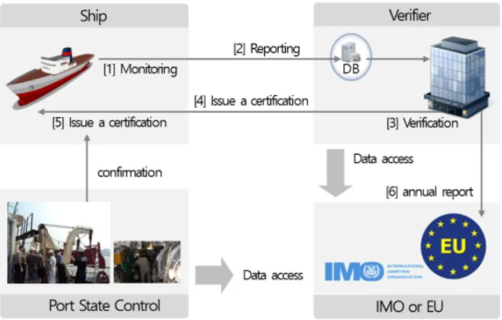 Fig.  4  EU  MRV  trial  plan  (LR,  2015;  ICS,  2013).