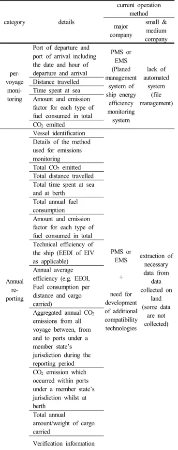 Table  6.  EU  MRV  monitoring  requirements  (LR,  2015)
