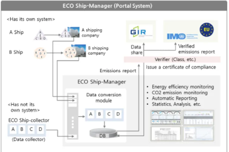 Fig.  12.  ECO  Ship-Manager  diagram.